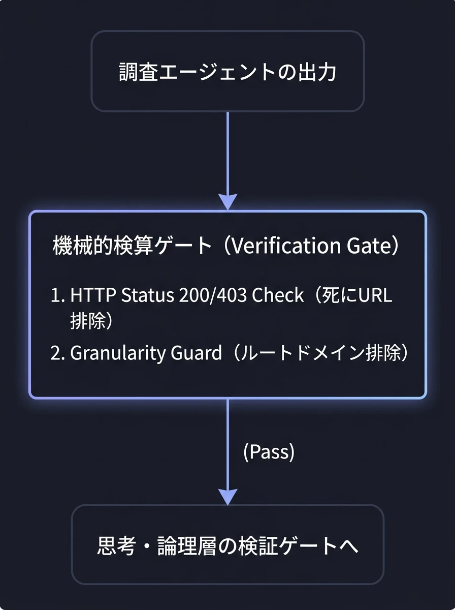 調査エージェントの出力が機械的検算ゲートを通過し、思考・論理層の検証ゲートへ渡る2段階の検証パイプライン図