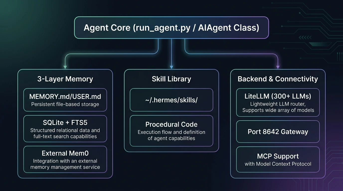 Hermes Agent のアーキテクチャ概略図