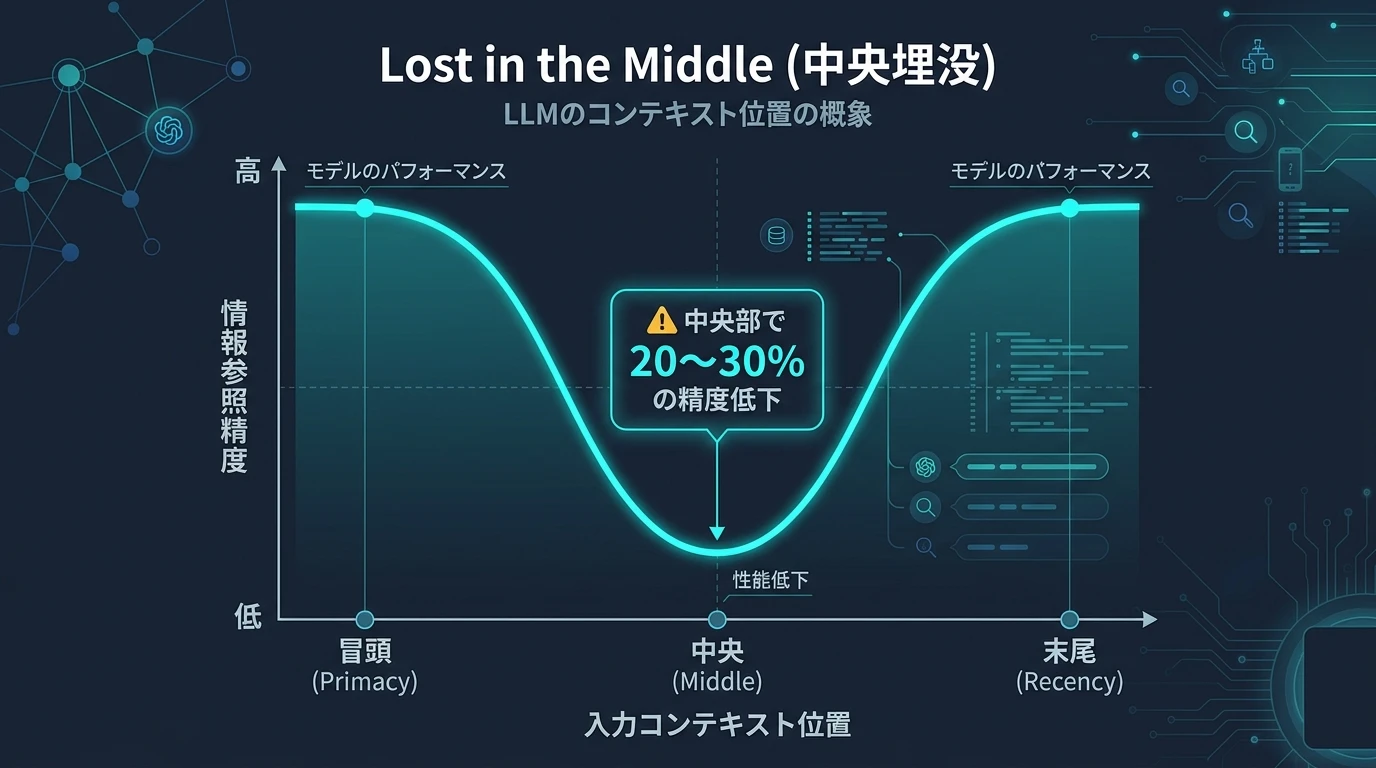 入力コンテキスト位置と情報参照精度（Lost in the Middle現象）